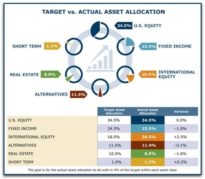 Are target allocation funds good?