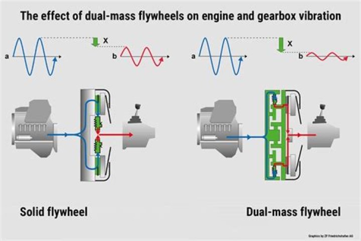 Can dual mass flywheel cause vibration