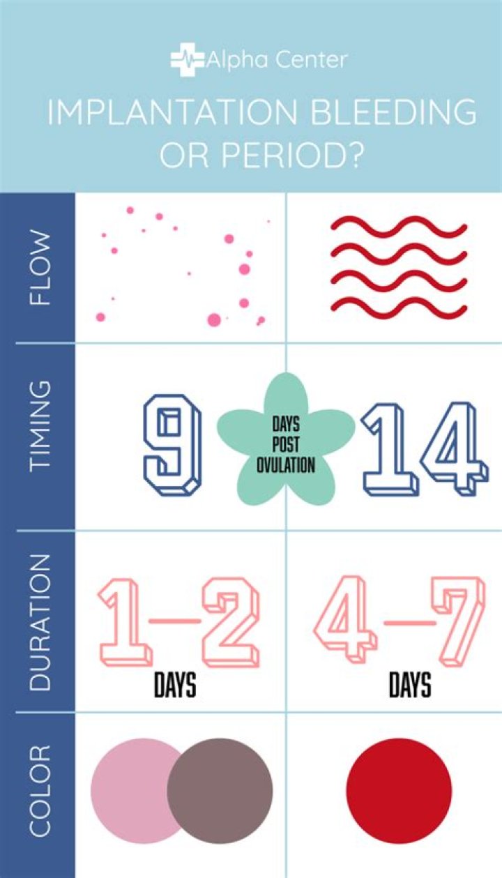 Can implantation bleeding happen 3 days before period?