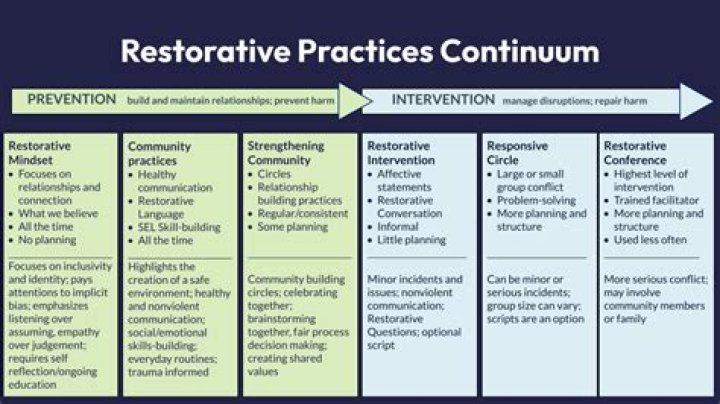 Can restorative nursing be provided in groups