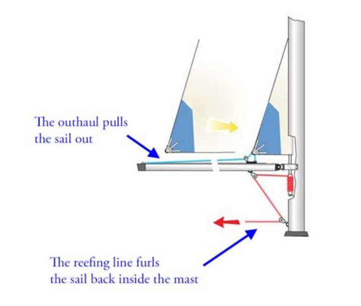Can you convert in-mast furling to slab reefing?