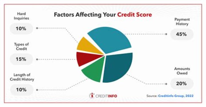Can you fake a credit score?