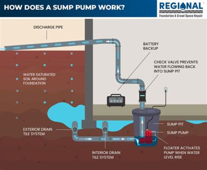 Do I need a sump pump with a French drain