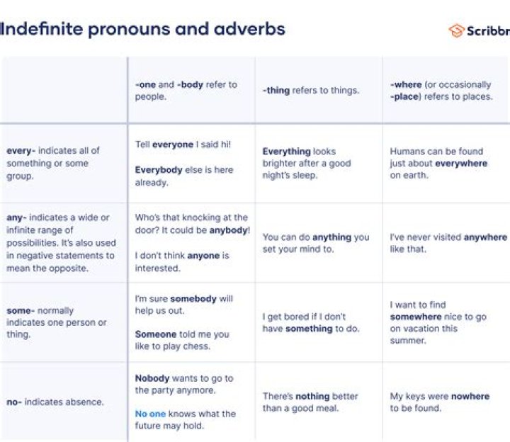 Do indefinite pronouns have antecedents