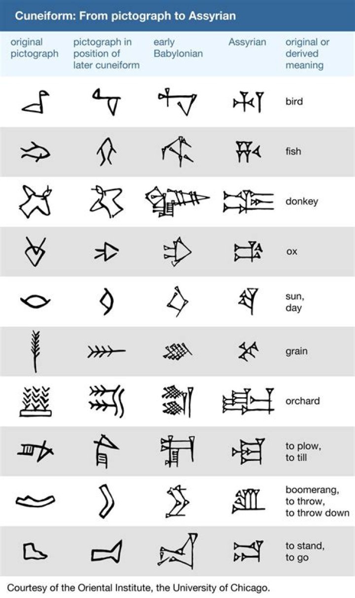 Do we still use cuneiform