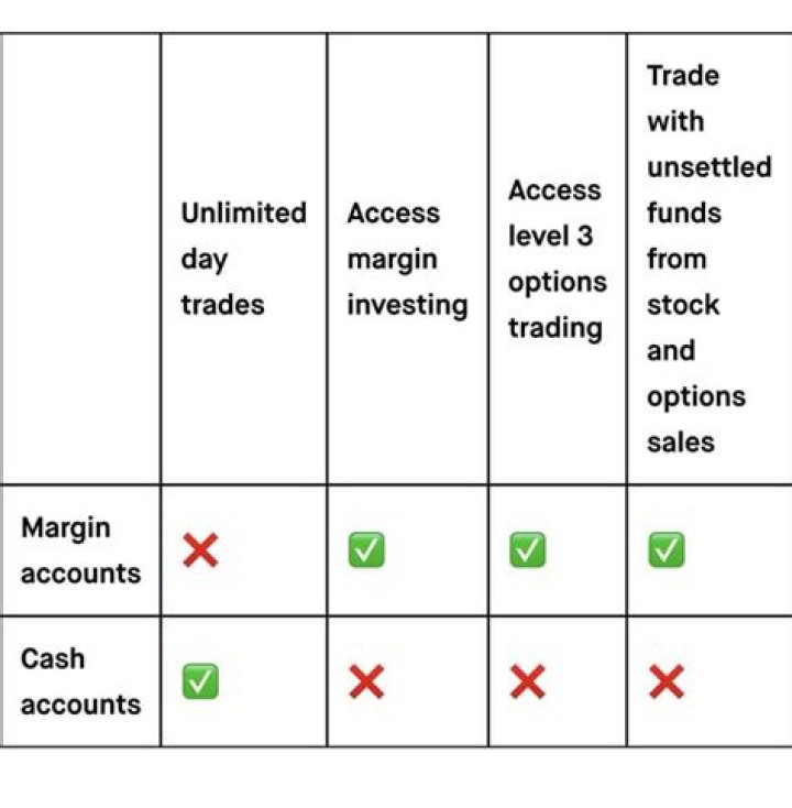 Do you need a margin account to sell options?