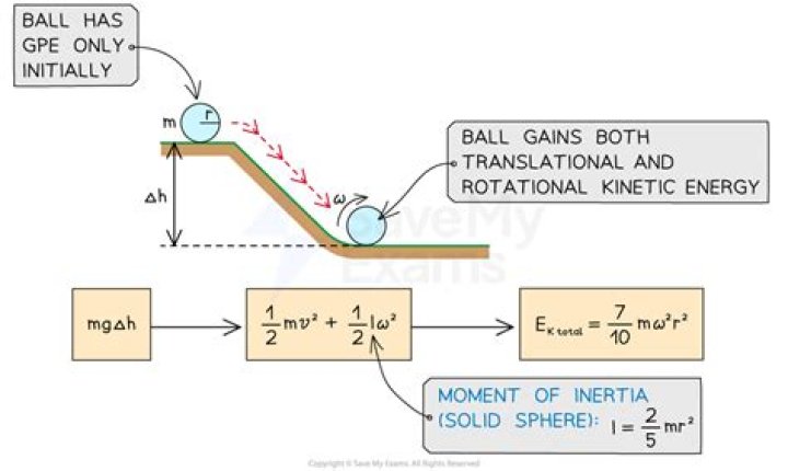 Does a ball rolling down a hill has potential energy?