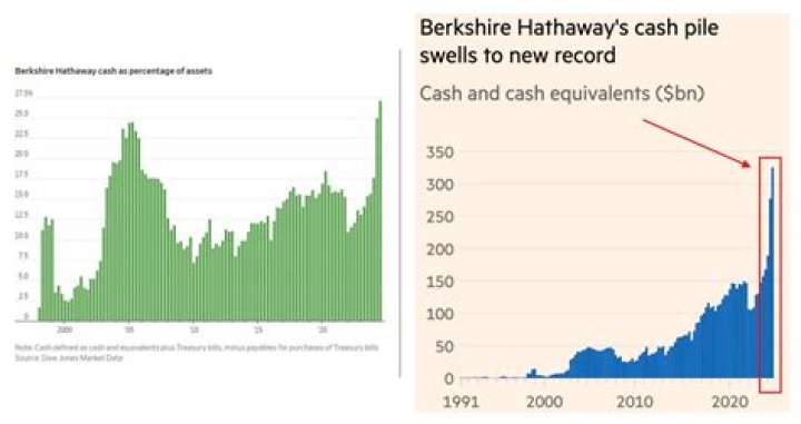 Does Berkshire Hathaway have any debt?