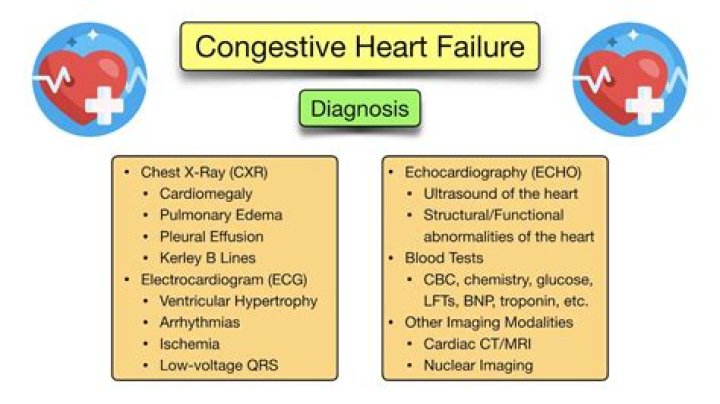 Does COPD lead to congestive heart failure