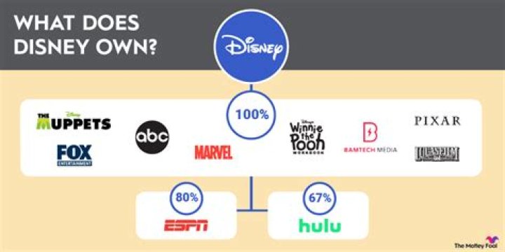 Does Disney own Tencent?