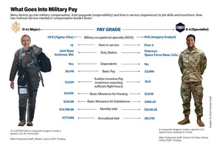 Does the military pay for your plane tickets?