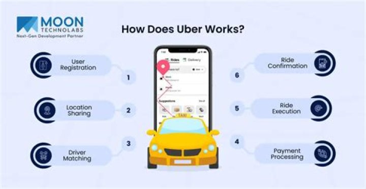 Does Uber work in Miami?