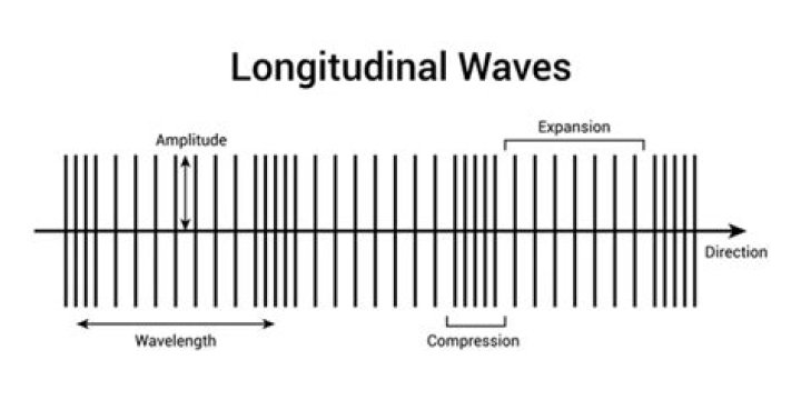 How are longitudinal studies conducted