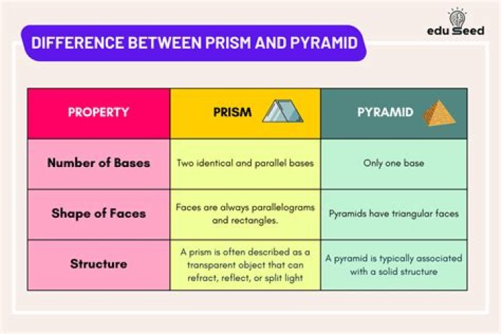 How are prisms and pyramids alike and how are they different?