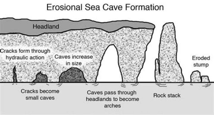 How are solution caves formed?