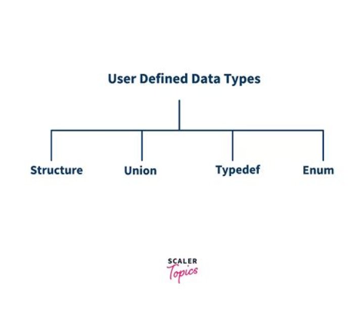 How class is a user defined data type?