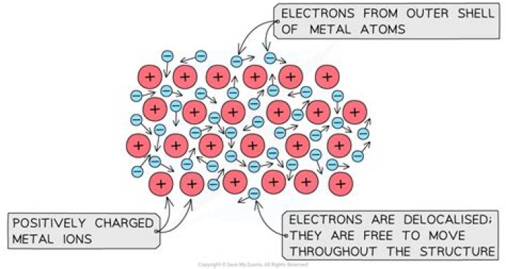 How do electrons behave in a metal?