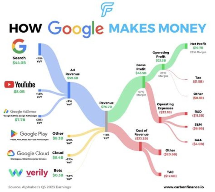 How do Google bloggers make money?