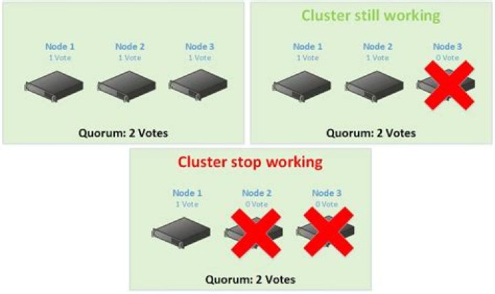 How do I find cluster quorum settings