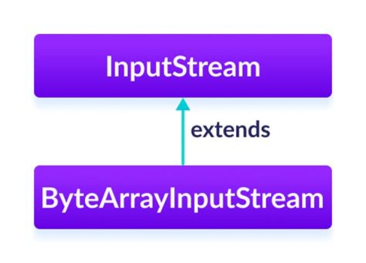 How do I get ByteArrayInputStream from a File?