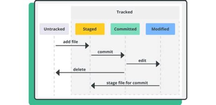How do I know if a Git file is staged