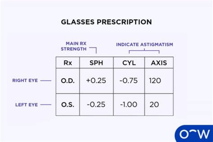 How do I know if my glasses prescription is too strong?