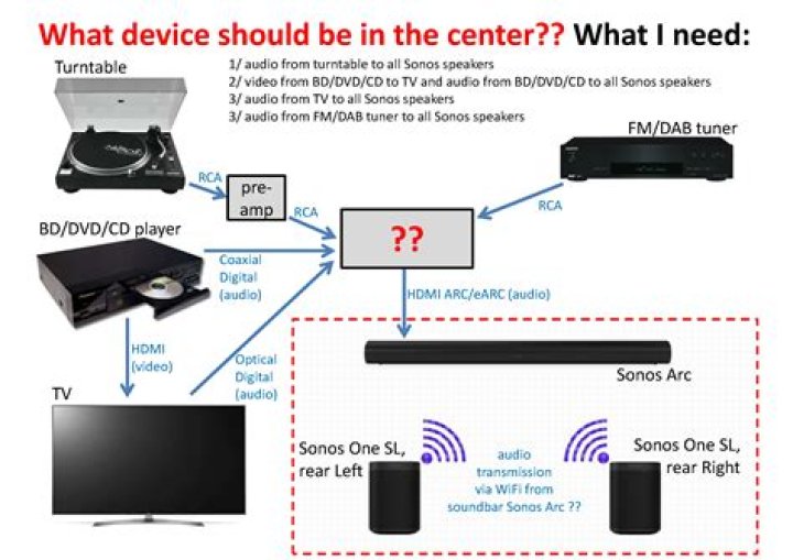 How do I start a Sonos system?