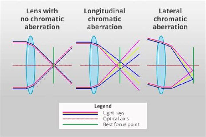 How do I use chromatic aberration in Photoshop?