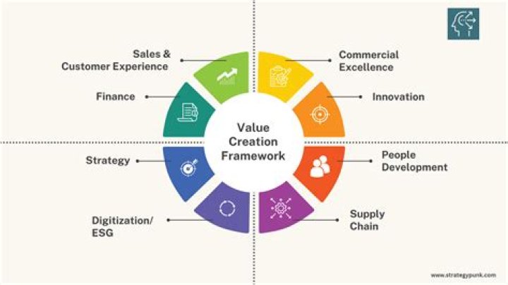 How do we assess a value in finance?