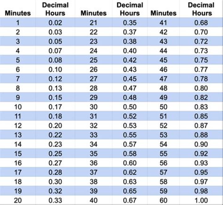 How do you calculate hundredths into minutes?