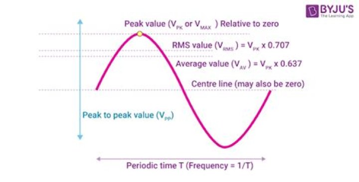 How do you calculate peak current from RMS current?