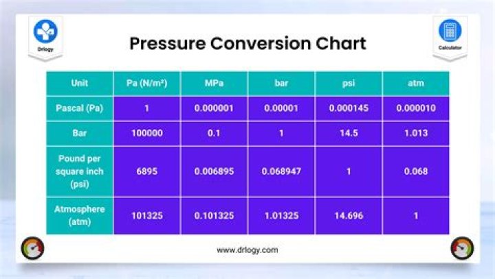 How do you convert psi to Ft lbs?