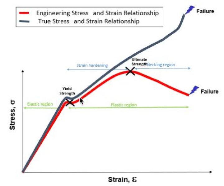 How do you convert true strain to engineering strain?