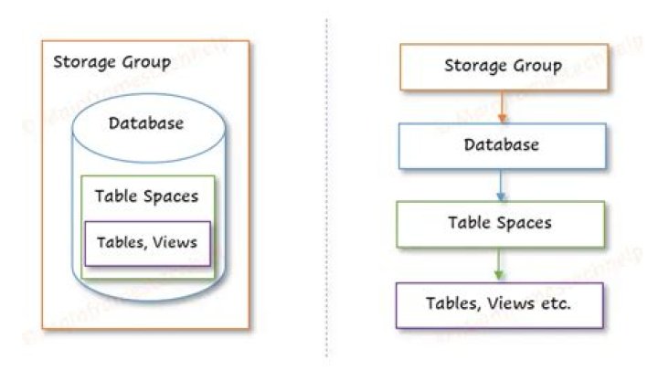 How do you describe a table structure in Db2?
