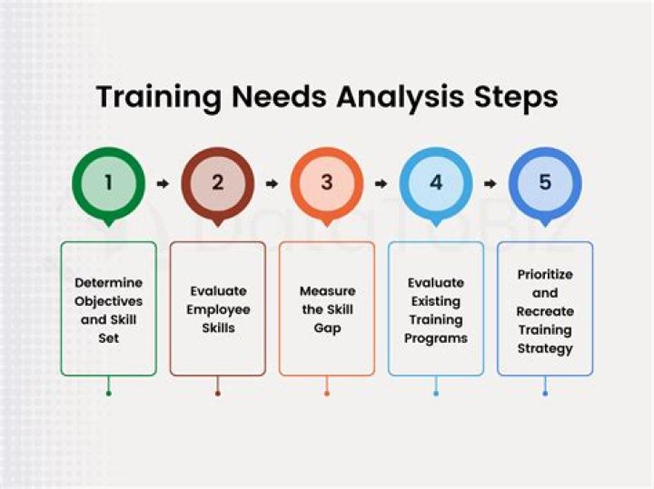 How do you do a training needs analysis