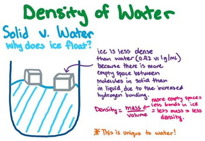 How do you find density question?