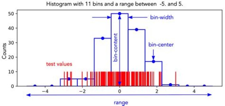 How do you find the bin width of a histogram?