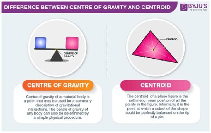 How do you find the center of gravity of different shapes?