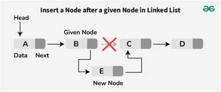 How do you find the Nth node in a linked list?