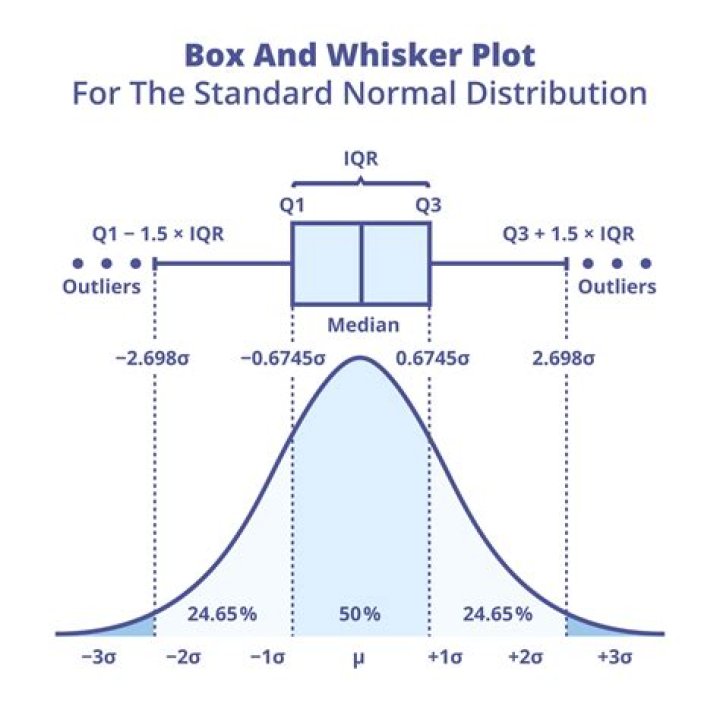 How do you find the range of a box plot with outliers?