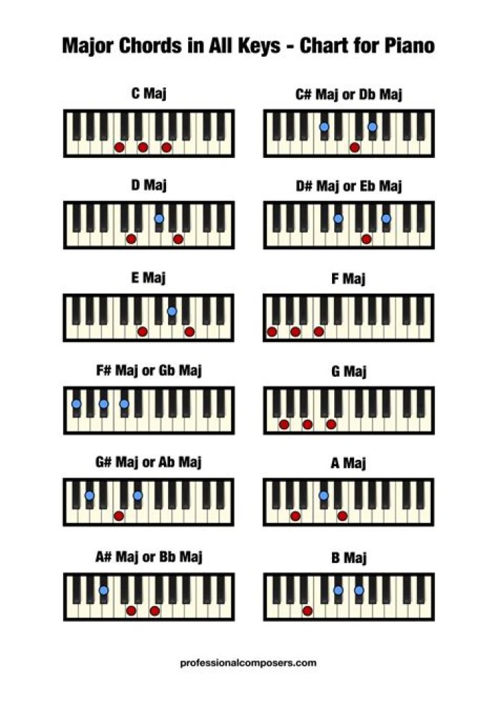 How do you make a major chord on piano?