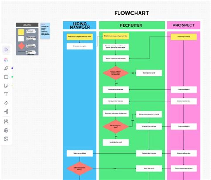How do you make a process flow chart?