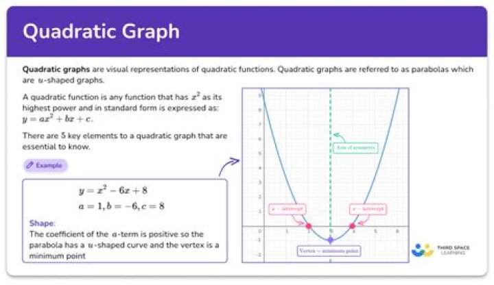 How do you plot a quadratic graph?