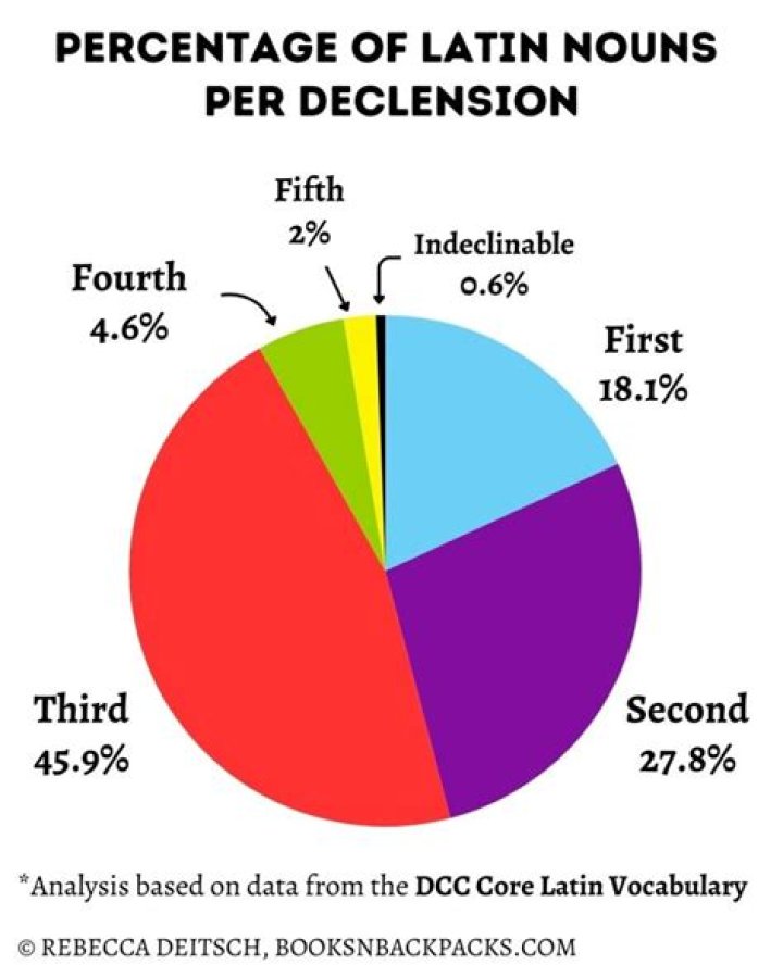 How do you practice Latin declensions?