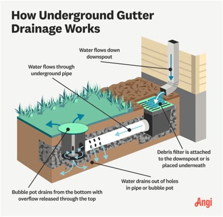 How do you size a gutter drain