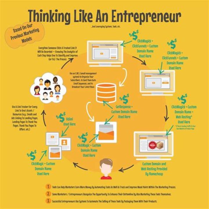 How do you think like an entrepreneur