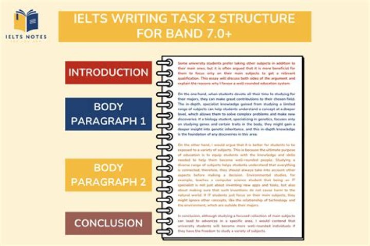 How do you write a body paragraph for ielts essay?