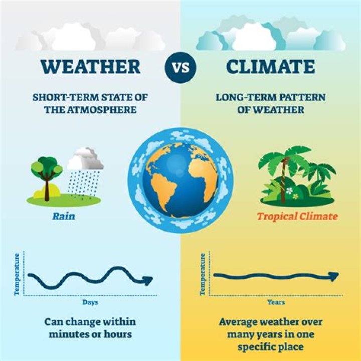 How does climate different from weather