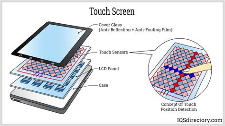 How does digital touch work?