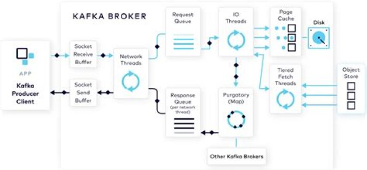 How does Kafka Producer work